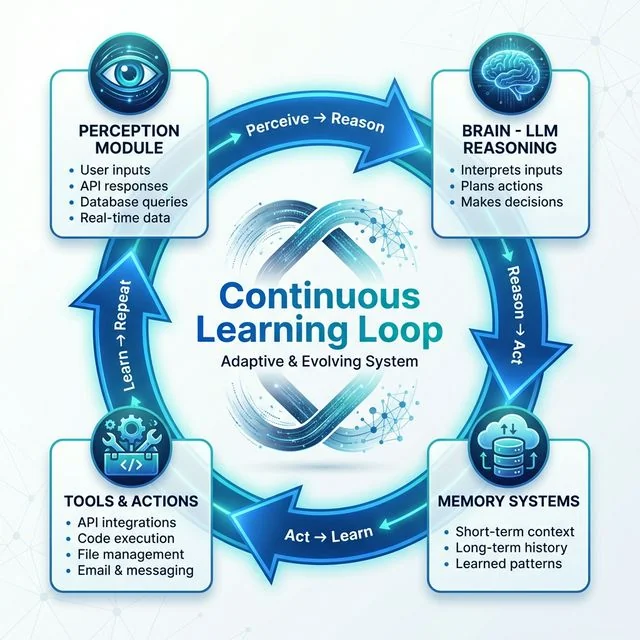 AI Agent Core Architecture - Continuous Learning Loop