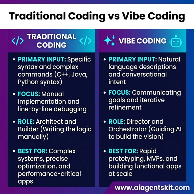 Traditional coding vs vibe coding comparison showing input methods and development roles 2026